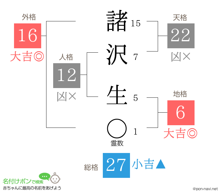 諸沢 生さんの姓名判断結果