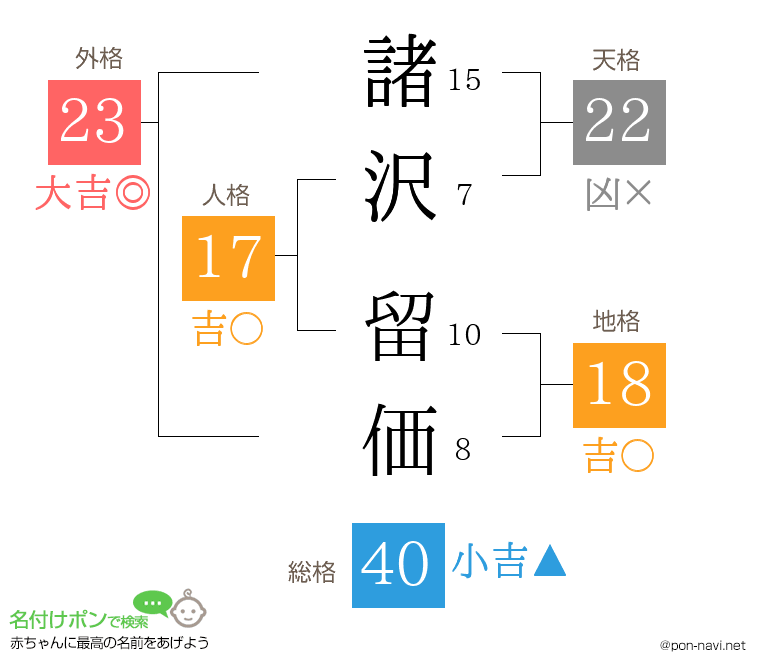 諸沢 留価さんの姓名判断結果