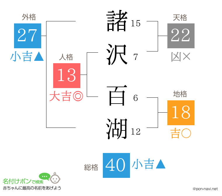 諸沢 百湖さんの姓名判断結果