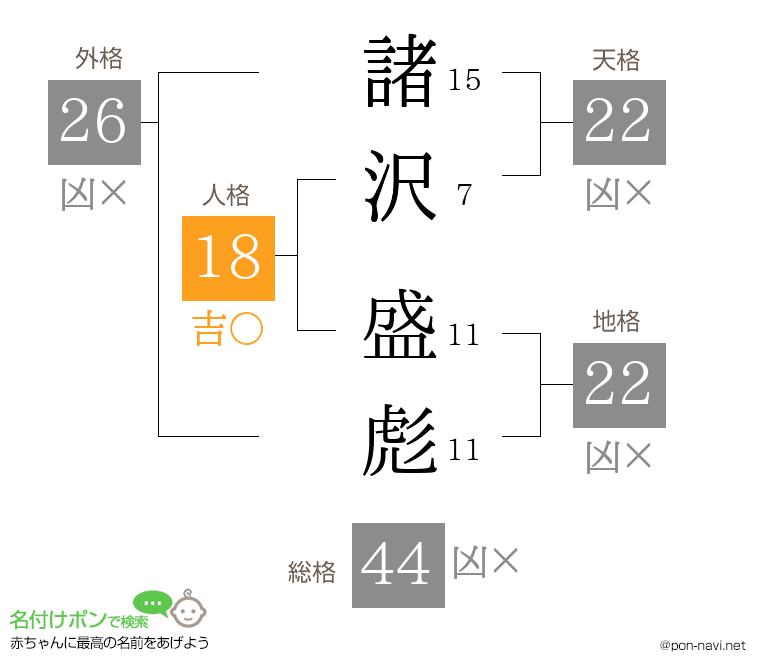諸沢 盛彪さんの姓名判断結果