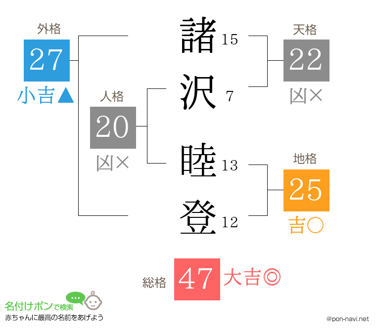諸沢 睦登さんの姓名判断結果