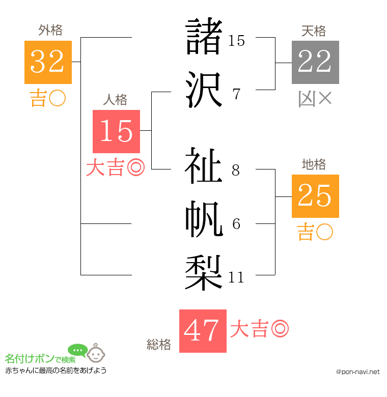 諸沢 祉帆梨さんの姓名判断結果