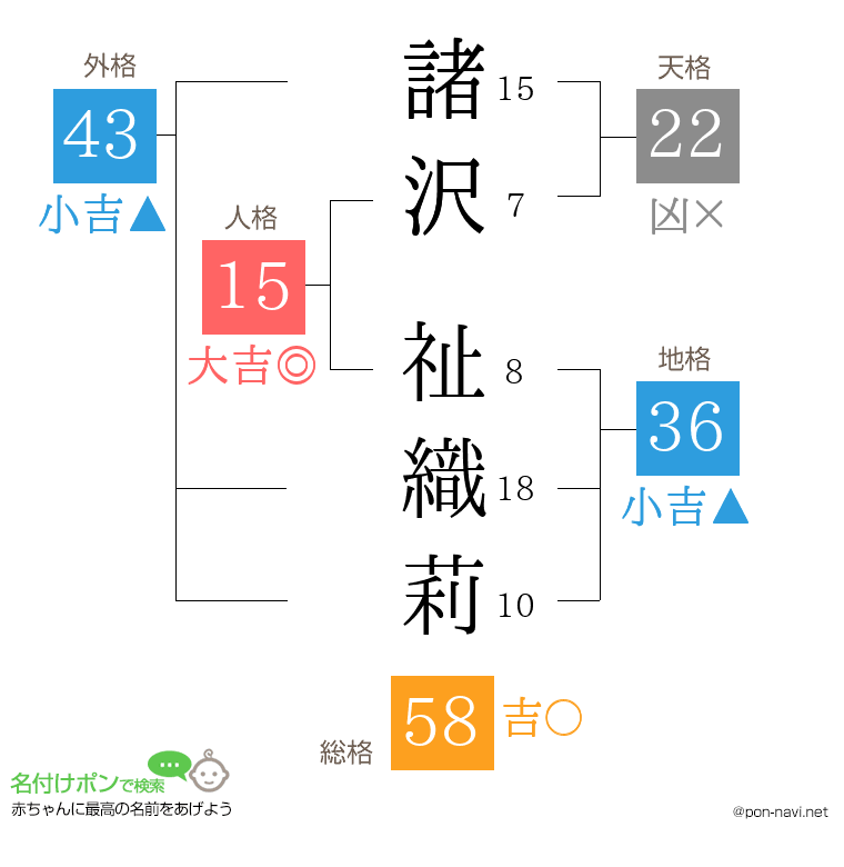 諸沢 祉織莉さんの姓名判断結果