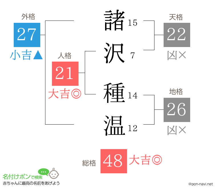 諸沢 種温さんの姓名判断結果