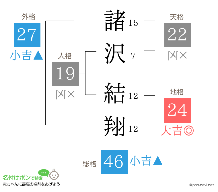 諸沢 結翔さんの姓名判断結果