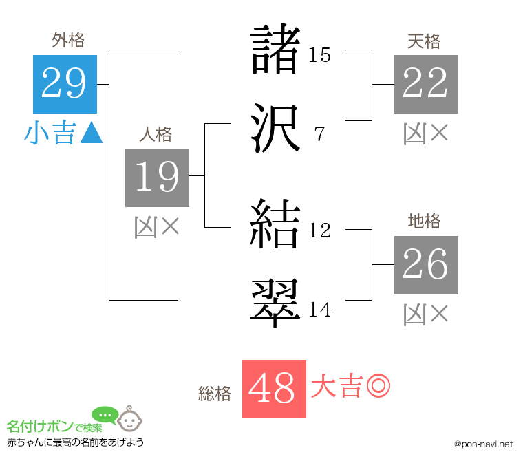 諸沢 結翠さんの姓名判断結果
