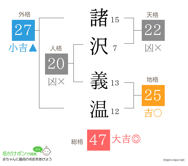 諸沢 義温さんの姓名判断結果