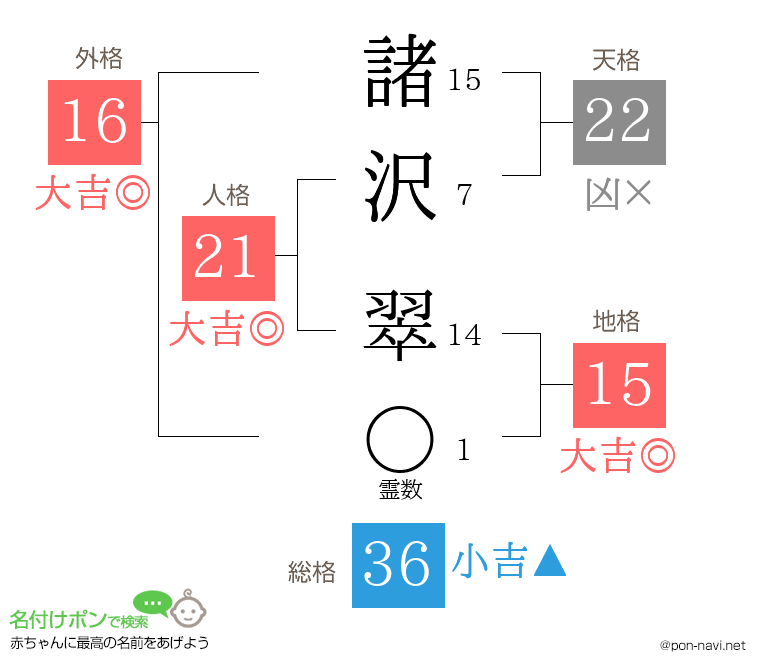 諸沢 翠さんの姓名判断結果
