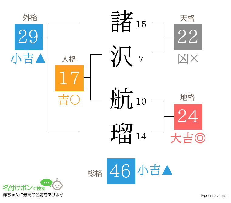諸沢 航瑠さんの姓名判断結果