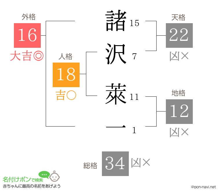諸沢 萊一さんの姓名判断結果