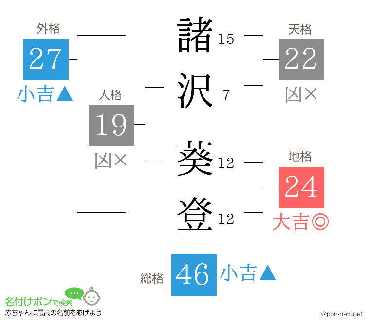 諸沢 葵登さんの姓名判断結果