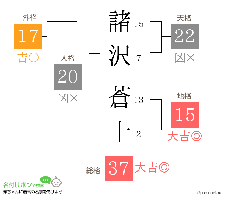 諸沢 蒼十さんの姓名判断結果