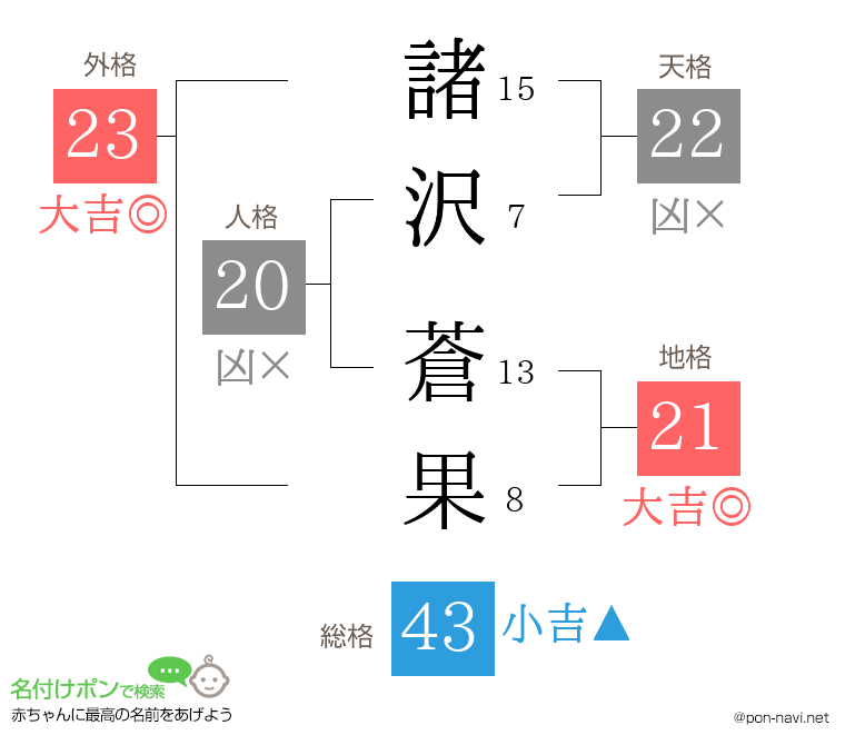 諸沢 蒼果さんの姓名判断結果