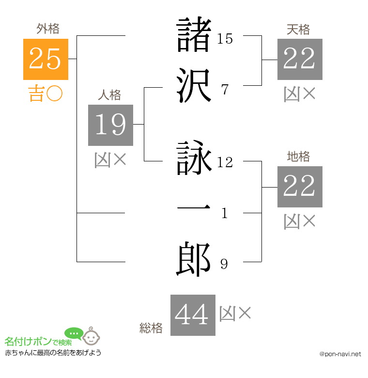 諸沢 詠一郎さんの姓名判断結果