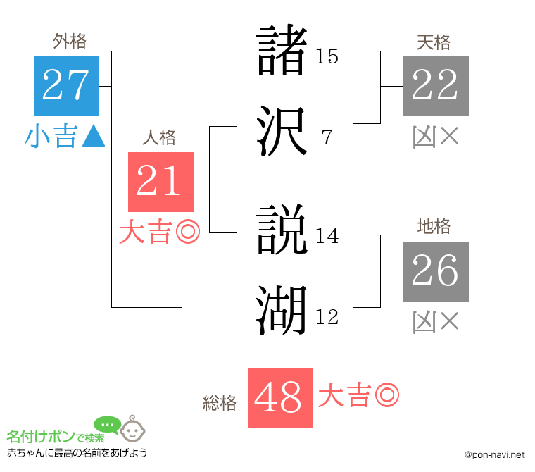 諸沢 説湖さんの姓名判断結果