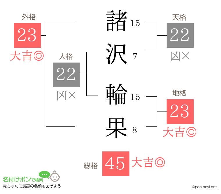 諸沢 輪果さんの姓名判断結果