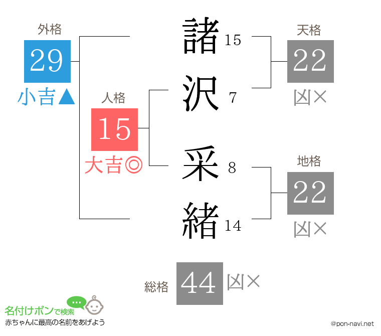 諸沢 采緒さんの姓名判断結果