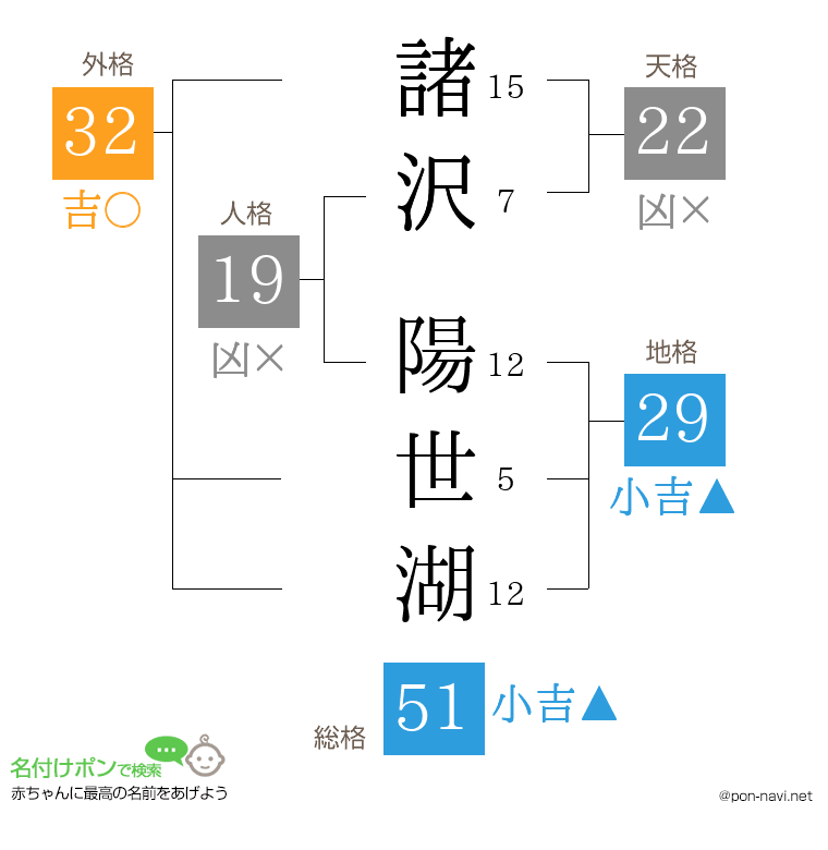 諸沢 陽世湖さんの姓名判断結果