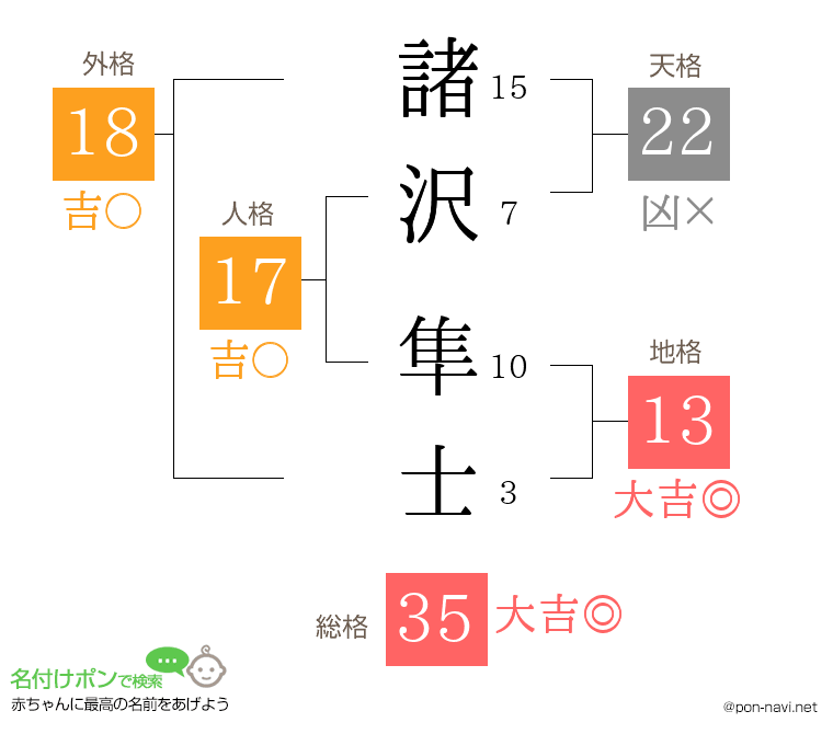 諸沢 隼士さんの姓名判断結果