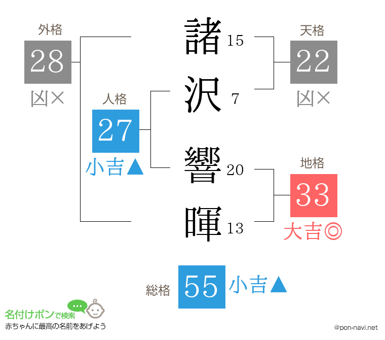 諸沢 響暉さんの姓名判断結果