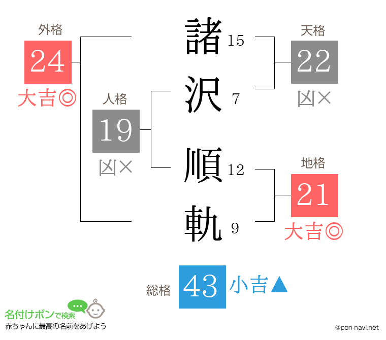 諸沢 順軌さんの姓名判断結果