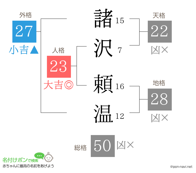 諸沢 頼温さんの姓名判断結果