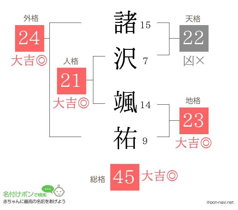 諸沢 颯祐さんの姓名判断結果