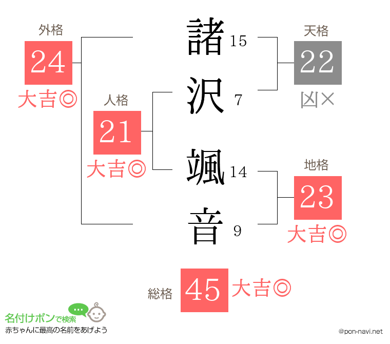 諸沢 颯音さんの姓名判断結果