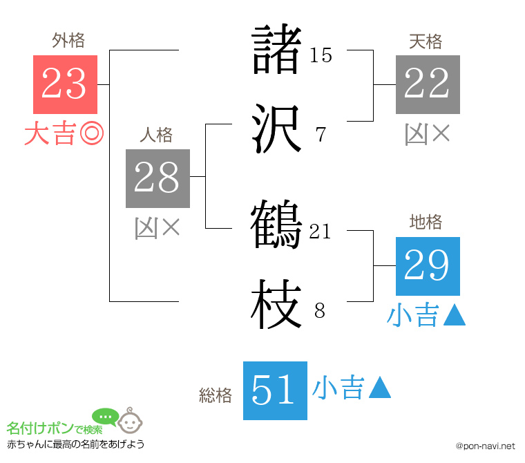 諸沢 鶴枝さんの姓名判断結果