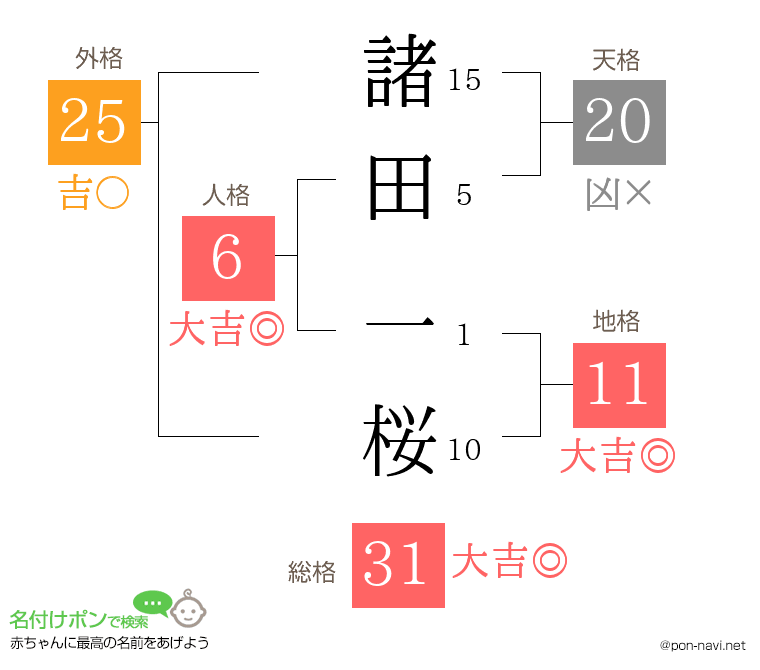 諸田 一桜さんの姓名判断結果
