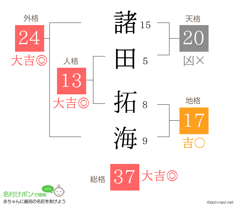 諸田 拓海さんの姓名判断結果