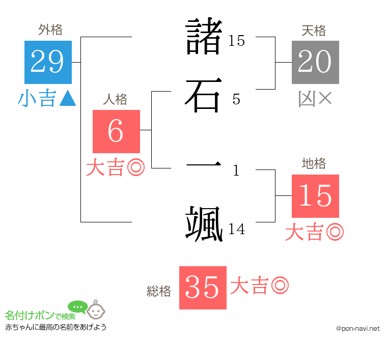 諸石 一颯さんの姓名判断結果