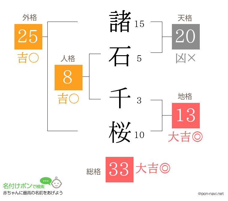 諸石 千桜さんの姓名判断結果