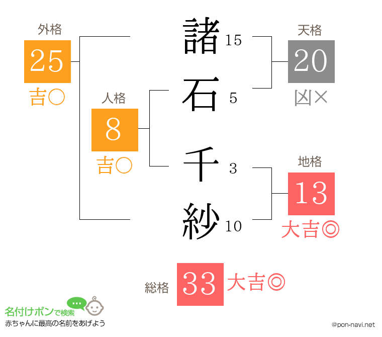 諸石 千紗さんの姓名判断結果