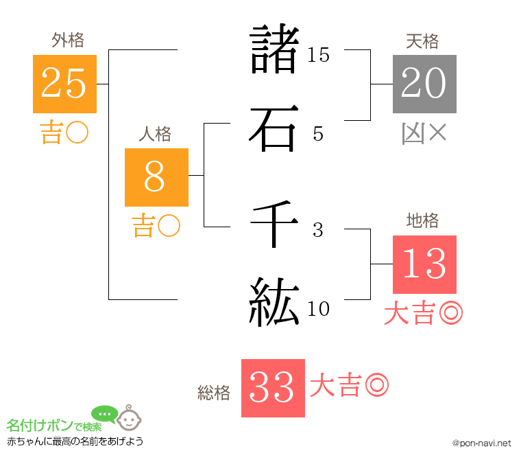 諸石 千紘さんの姓名判断結果