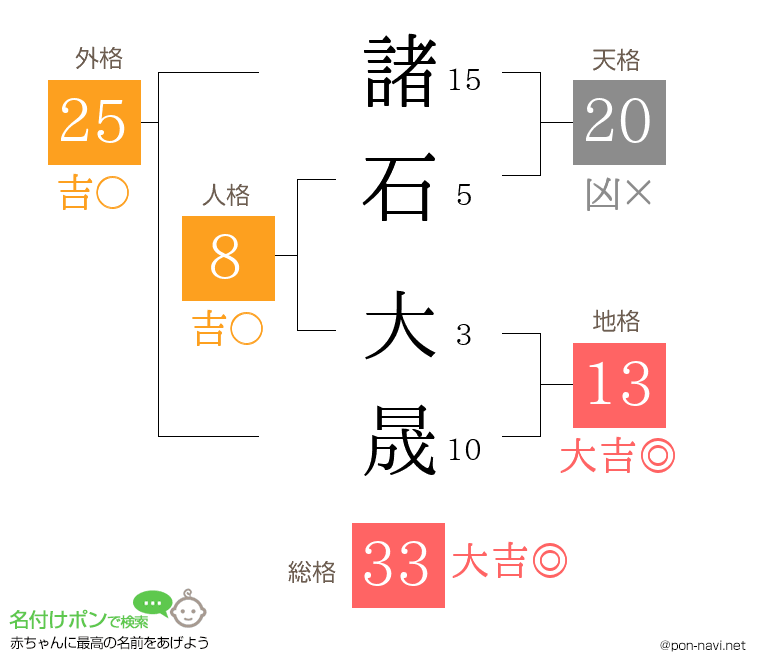 諸石 大晟さんの姓名判断結果