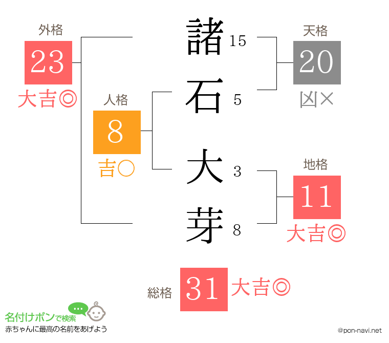 諸石 大芽さんの姓名判断結果