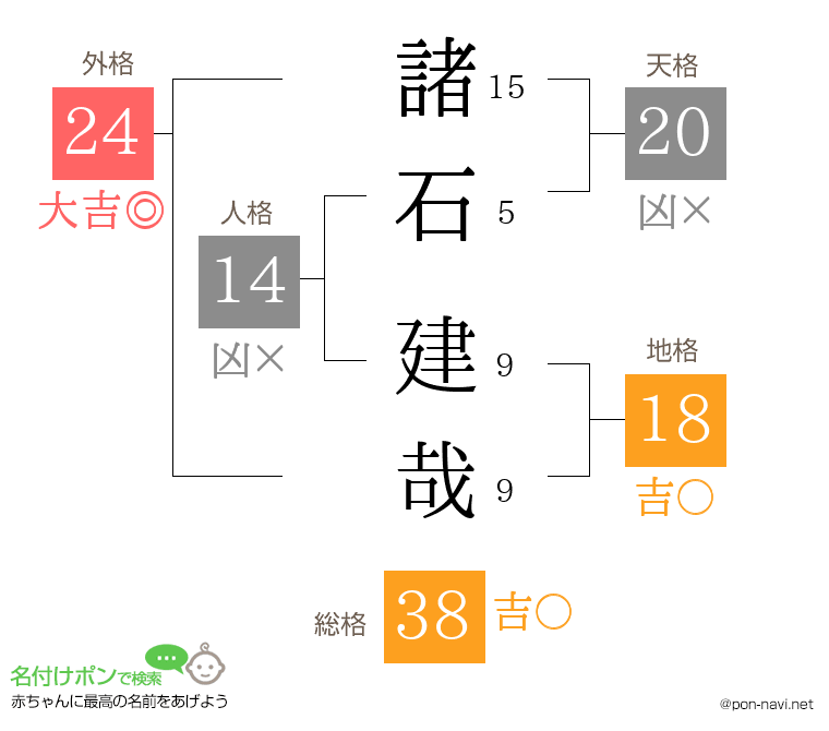 諸石 建哉さんの姓名判断結果