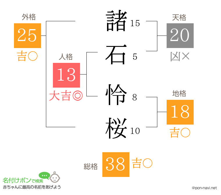 諸石 怜桜さんの姓名判断結果