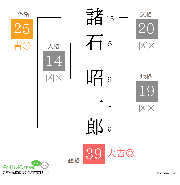諸石 昭一郎さんの姓名判断結果