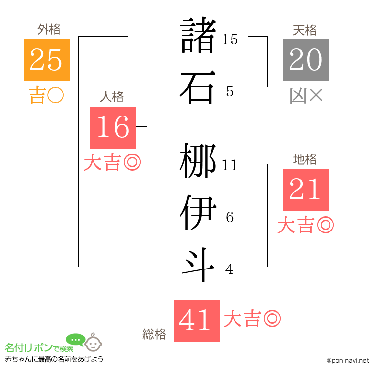 諸石 梛伊斗さんの姓名判断結果