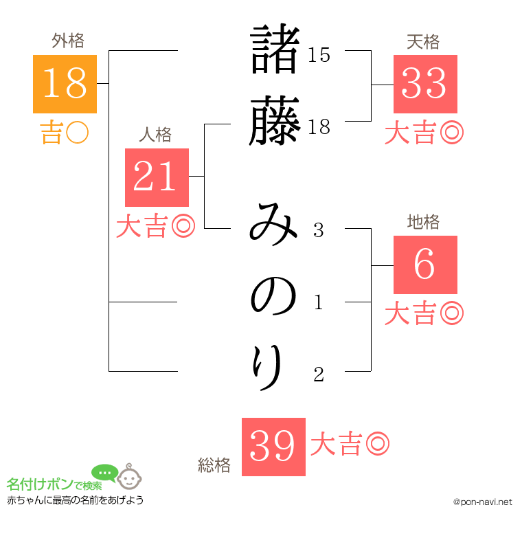 諸藤 みのりさんの姓名判断結果