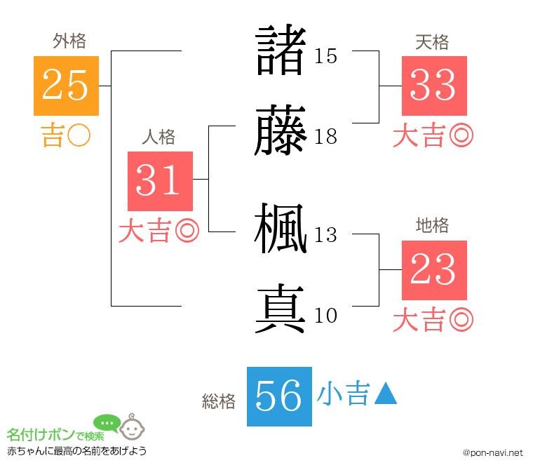 諸藤 楓真さんの姓名判断結果