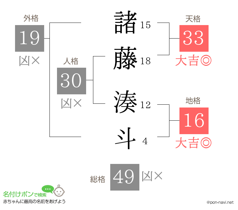 諸藤 湊斗さんの姓名判断結果