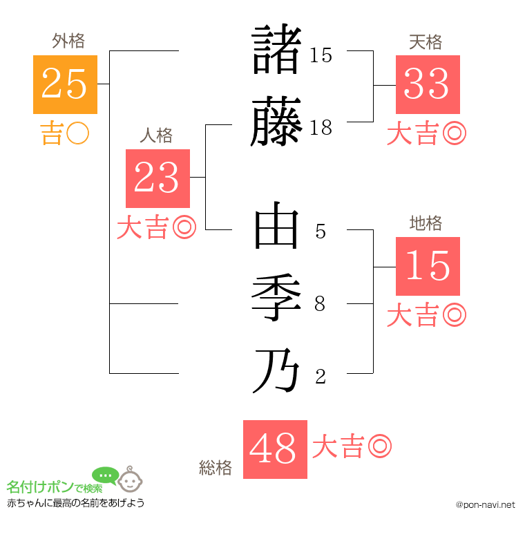 諸藤 由季乃さんの姓名判断結果