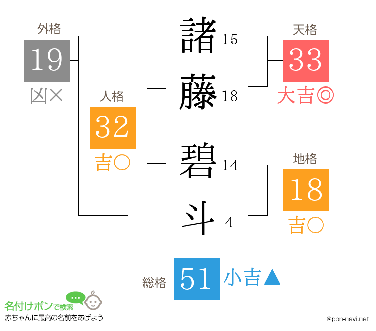 諸藤 碧斗さんの姓名判断結果