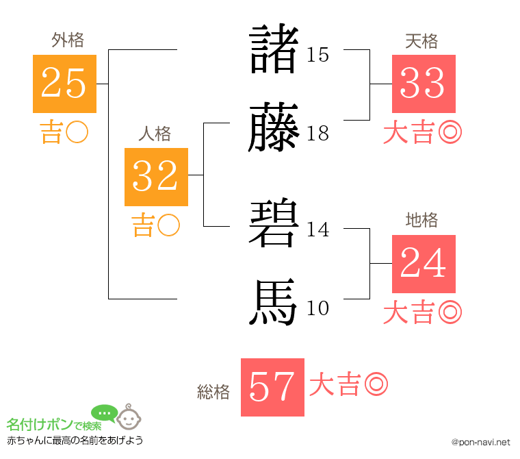 諸藤 碧馬さんの姓名判断結果