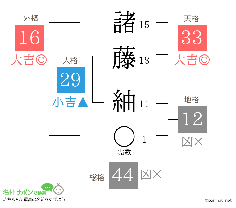 諸藤 紬さんの姓名判断結果