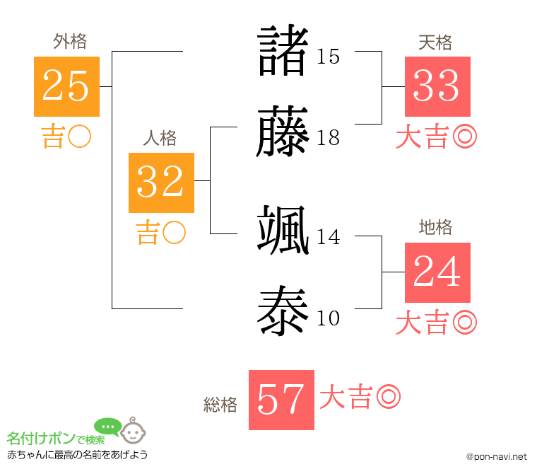 諸藤 颯泰さんの姓名判断結果