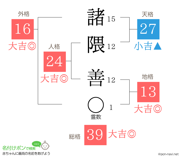諸隈 善さんの姓名判断結果